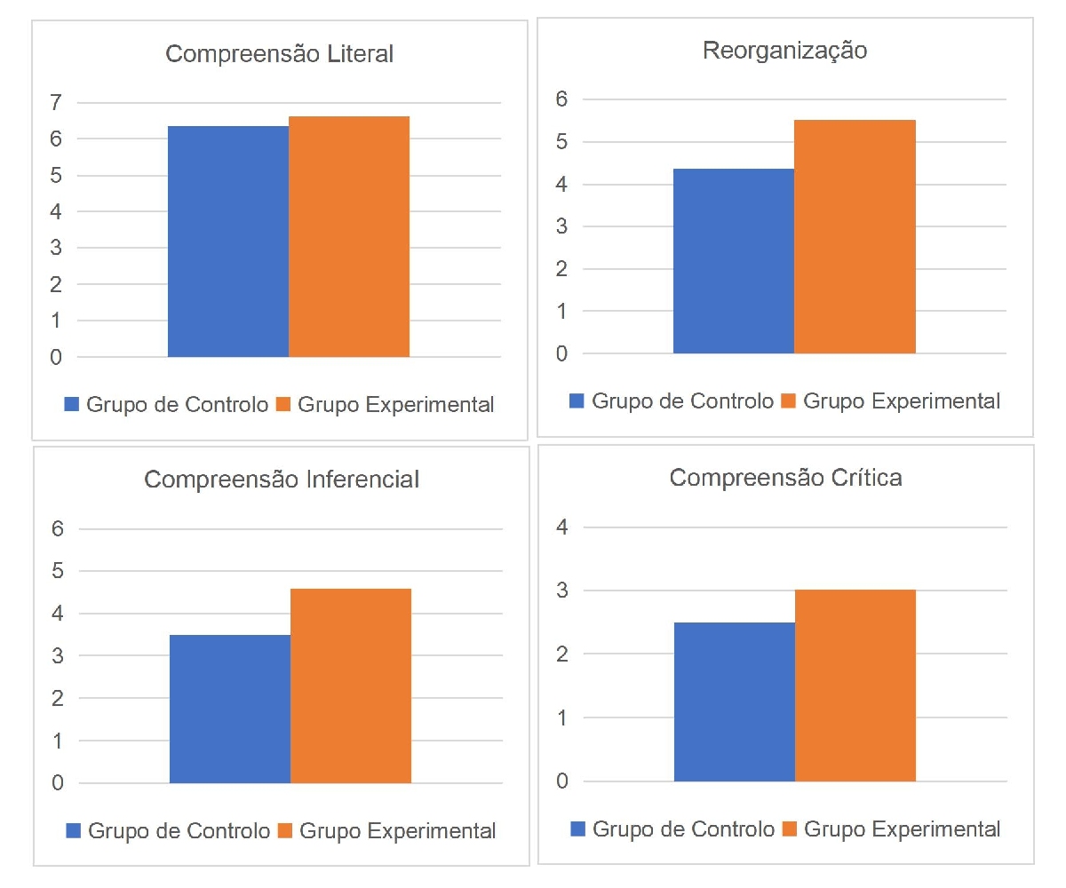 <em>Compreender para Ler. Ler para Compreender</em>: Programa de compreensão da leitura <br> <span class=
